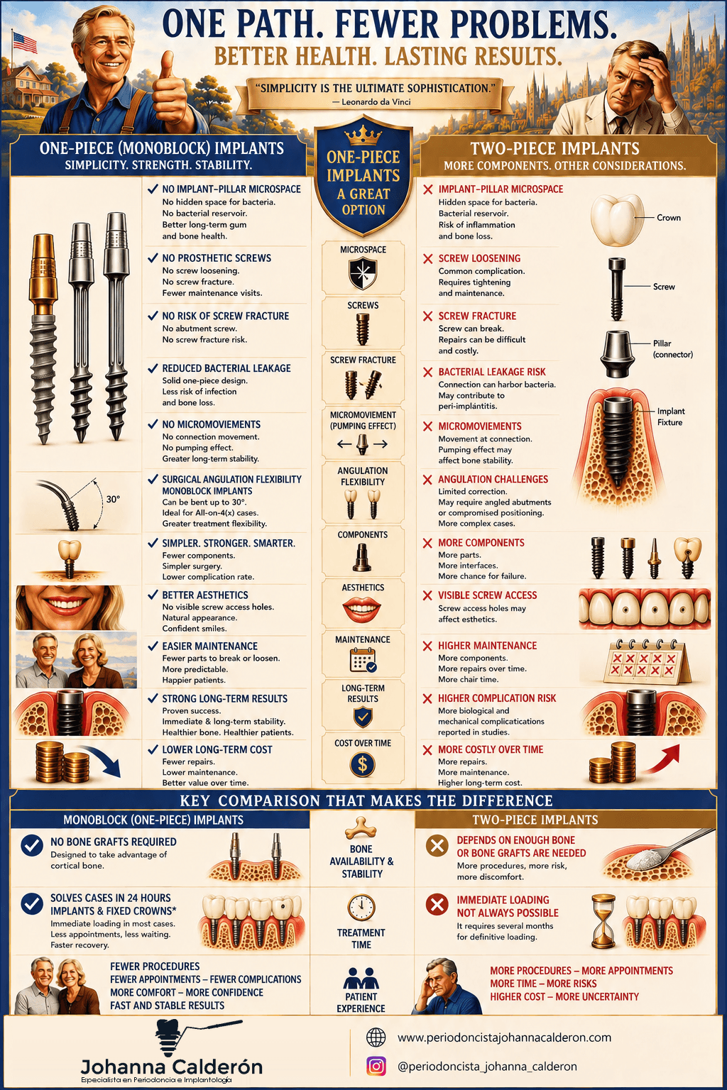 Illustrated comparison of one-piece and two-piece dental implants